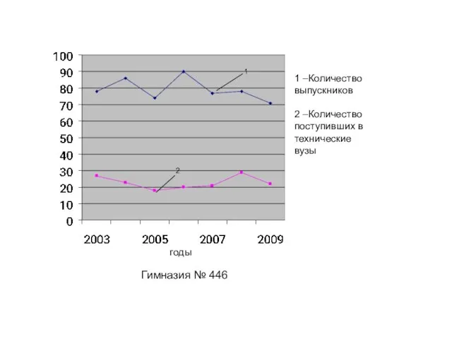 1 –Количество выпускников 2 –Количество поступивших в технические вузы годы 1 2 Гимназия № 446