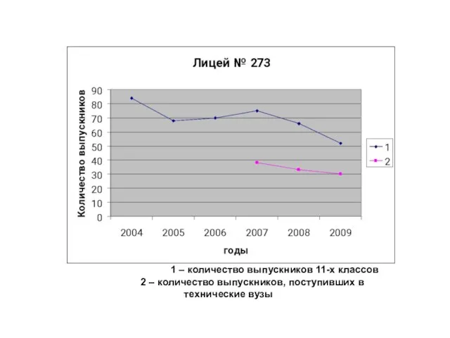 1 – количество выпускников 11-х классов 2 – количество выпускников, поступивших в технические вузы