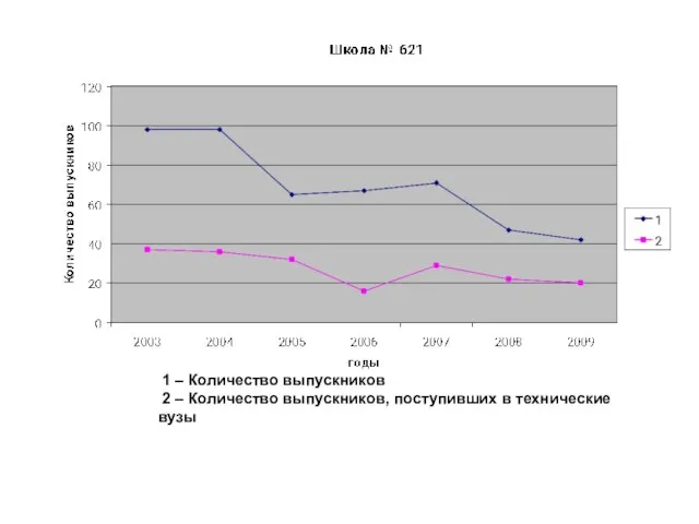 1 – Количество выпускников 2 – Количество выпускников, поступивших в технические вузы