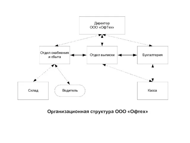 Организационная структура ООО «Офтех»