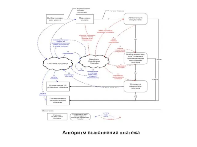 Алгоритм выполнения платежа