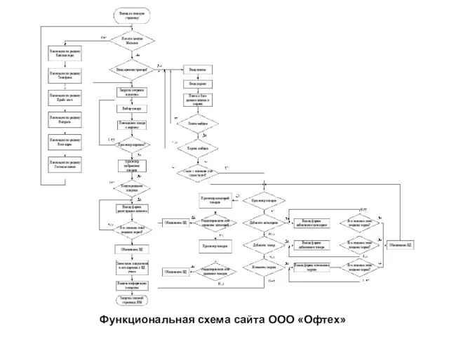 Функциональная схема сайта ООО «Офтех»