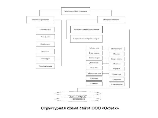 Структурная схема сайта ООО «Офтех»