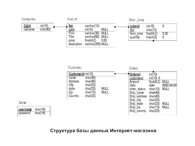 Структура базы данных Интернет-магазина