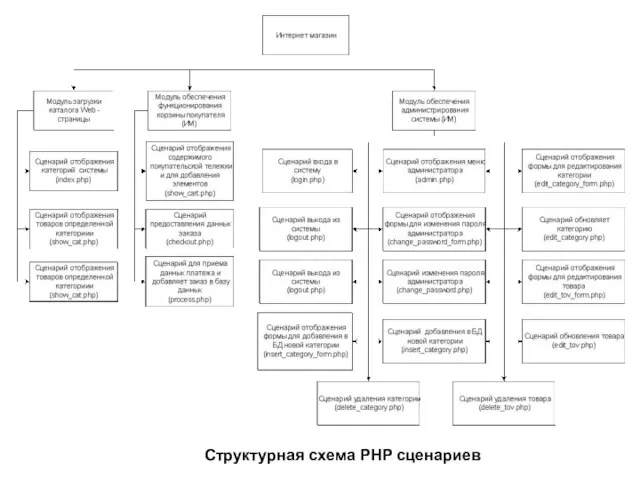 Структурная схема PHP сценариев