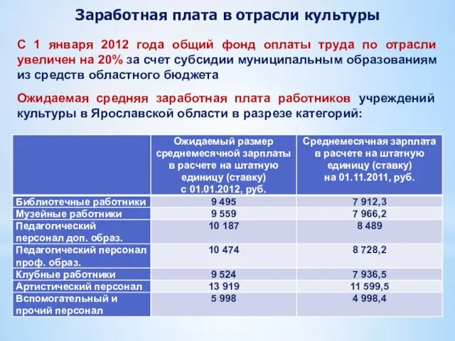 Заработная плата в отрасли культуры С 1 января 2012 года общий фонд