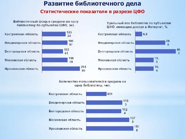 Развитие библиотечного дела Статистические показатели в разрезе ЦФО