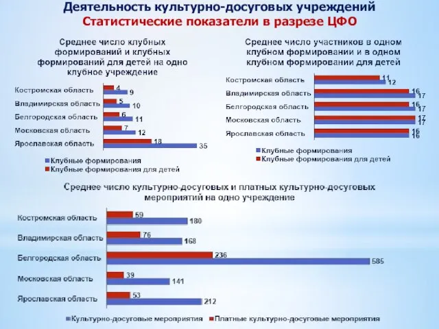 Деятельность культурно-досуговых учреждений Статистические показатели в разрезе ЦФО