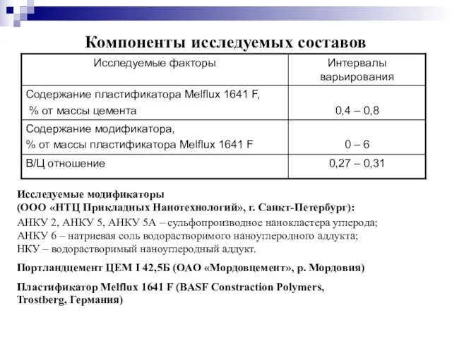 Компоненты исследуемых составов Исследуемые модификаторы (ООО «НТЦ Прикладных Нанотехнологий», г. Санкт-Петербург): АНКУ