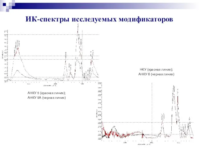 ИК-спектры исследуемых модификаторов АНКУ 5 (красная линия); АНКУ 5А (черная линия) НКУ