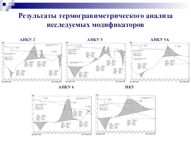 Результаты термогравиметрического анализа исследуемых модификаторов АНКУ 2 АНКУ 5 АНКУ 5А АНКУ 6 НКУ
