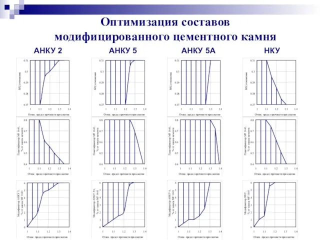 Оптимизация составов модифицированного цементного камня АНКУ 2 АНКУ 5 АНКУ 5А НКУ