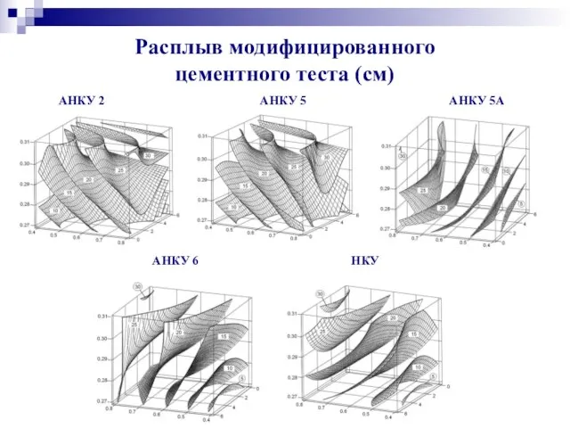 Расплыв модифицированного цементного теста (см) АНКУ 2 АНКУ 5 АНКУ 5А АНКУ 6 НКУ