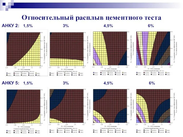 Относительный расплыв цементного теста АНКУ 2: 1,5% 3% 4,5% 6% АНКУ 5: 1,5% 3% 4,5% 6%