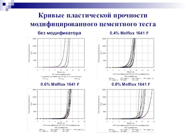 Кривые пластической прочности модифицированного цементного теста без модификатора 0.4% Melflux 1641 F