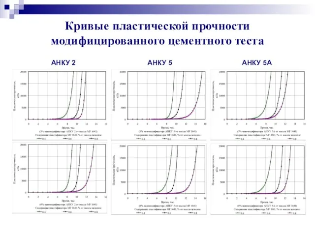 Кривые пластической прочности модифицированного цементного теста АНКУ 2 АНКУ 5 АНКУ 5А