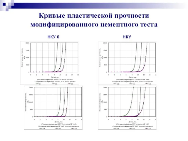 Кривые пластической прочности модифицированного цементного теста НКУ 6 НКУ