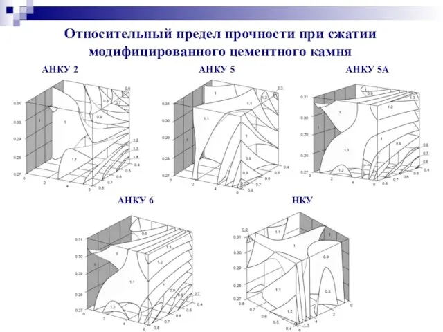 Относительный предел прочности при сжатии модифицированного цементного камня АНКУ 2 АНКУ 5