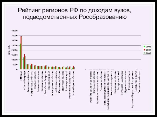 Рейтинг регионов РФ по доходам вузов, подведомственных Рособразованию