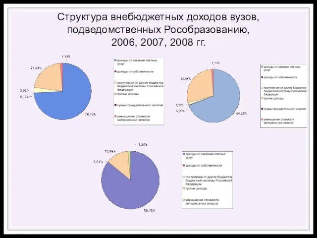 Структура внебюджетных доходов вузов, подведомственных Рособразованию, 2006, 2007, 2008 гг.