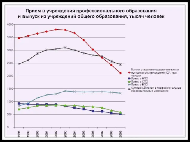 Прием в учреждения профессионального образования и выпуск из учреждений общего образования, тысяч человек