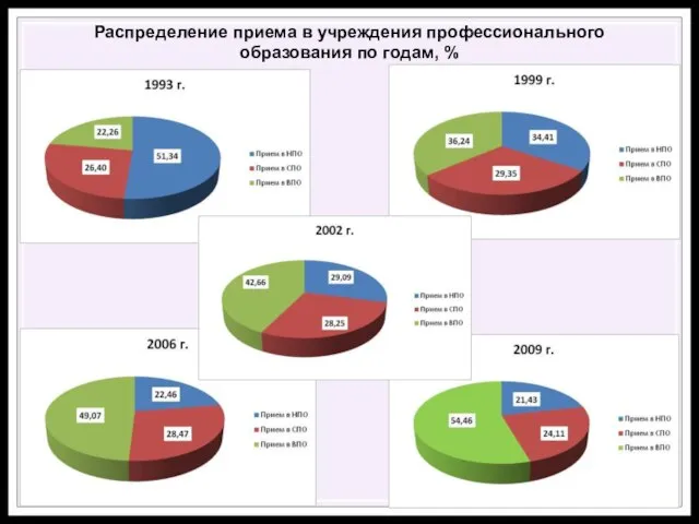 Распределение приема в учреждения профессионального образования по годам, %