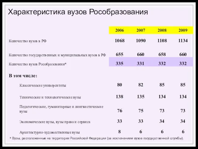 Характеристика вузов Рособразования * Вузы, расположенные на территории Российской Федерации (за исключением вузов государственной службы).