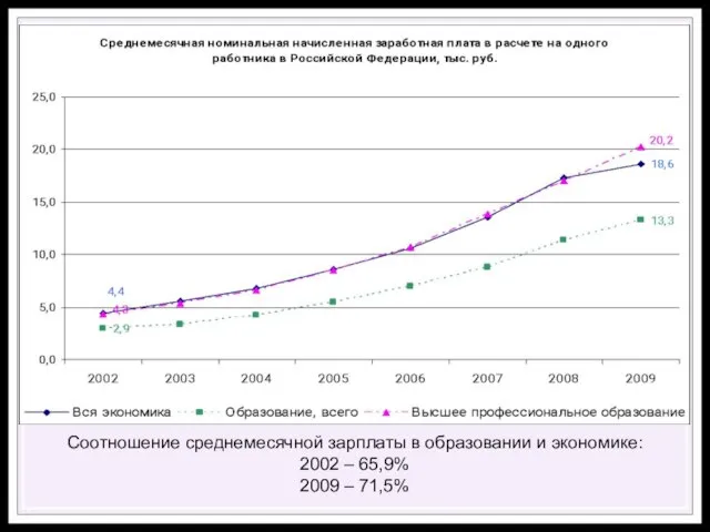 Соотношение среднемесячной зарплаты в образовании и экономике: 2002 – 65,9% 2009 – 71,5%