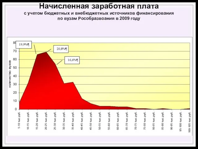 Начисленная заработная плата с учетом бюджетных и внебюджетных источников финансирования по вузам Рособразвоания в 2009 году