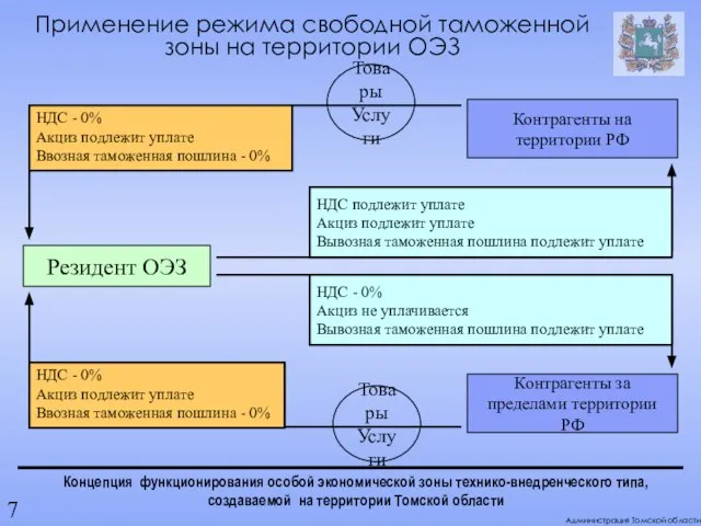 Концепция функционирования особой экономической зоны технико-внедренческого типа, создаваемой на территории Томской области