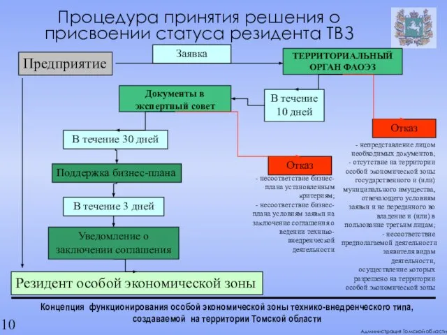 Концепция функционирования особой экономической зоны технико-внедренческого типа, создаваемой на территории Томской области