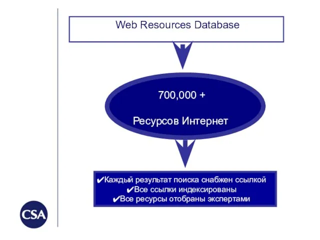 Web Resources Database 700,000 + Ресурсов Интернет Web Resources Database Каждый результат