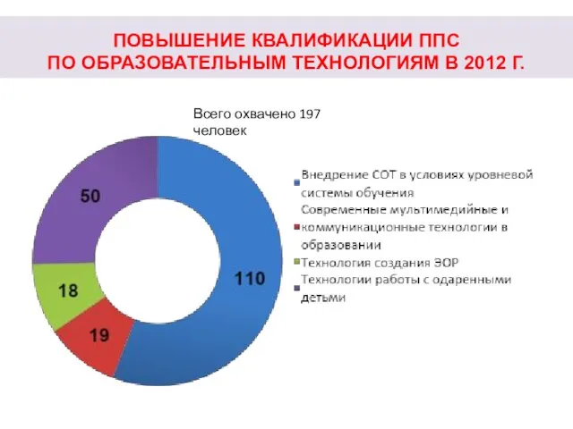 ПОВЫШЕНИЕ КВАЛИФИКАЦИИ ППС ПО ОБРАЗОВАТЕЛЬНЫМ ТЕХНОЛОГИЯМ В 2012 Г. Всего охвачено 197 человек