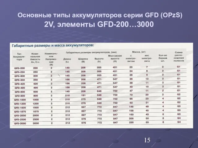 Основные типы аккумуляторов серии GFD (OPzS) 2V, элементы GFD-200…3000