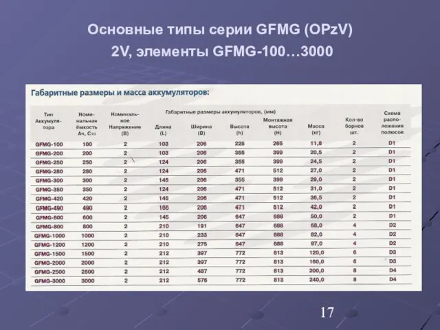 Основные типы серии GFMG (OPzV) 2V, элементы GFMG-100…3000