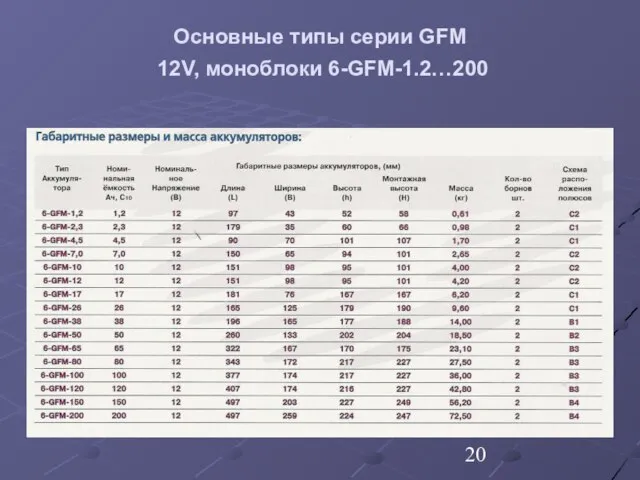 Основные типы серии GFM 12V, моноблоки 6-GFM-1.2…200