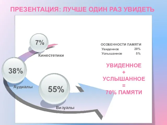 ПРЕЗЕНТАЦИЯ: ЛУЧШЕ ОДИН РАЗ УВИДЕТЬ ОСОБЕННОСТИ ПАМЯТИ Увиденное Услышанное 20% 5% Кинестетики Аудиалы Визуалы