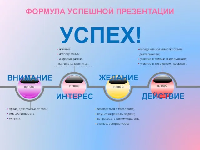 ФОРМУЛА УСПЕШНОЙ ПРЕЗЕНТАЦИИ УСПЕХ! плюс плюс плюс плюс ВНИМАНИЕ ИНТЕРЕС ЖЕЛАНИЕ ДЕЙСТВИЕ