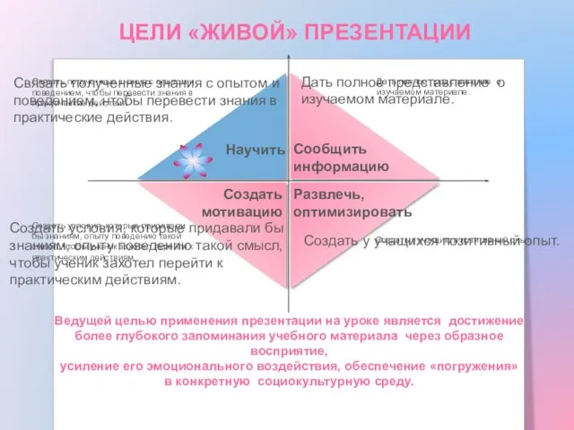 ЦЕЛИ «ЖИВОЙ» ПРЕЗЕНТАЦИИ Ведущей целью применения презентации на уроке является достижение более