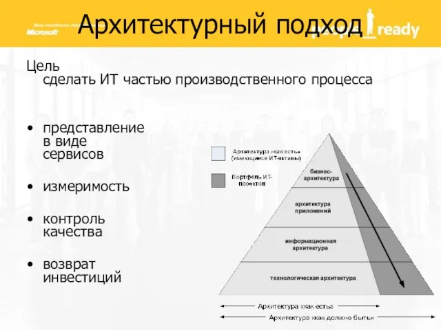 Архитектурный подход Цель сделать ИТ частью производственного процесса представление в виде сервисов