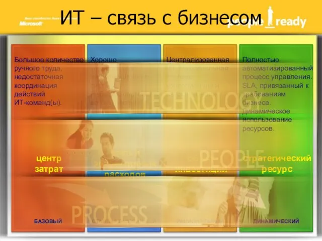 ИТ – связь с бизнесом БАЗОВЫЙ СТАНДАРТИЗОВАННЫЙ РАЦИОНАЛЬНЫЙ ДИНАМИЧЕСКИЙ Хорошо управляемая информационная