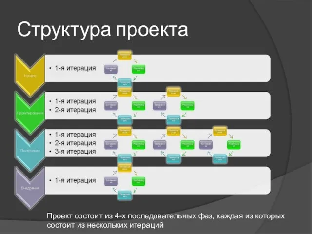 Структура проекта Проект состоит из 4-х последовательных фаз, каждая из которых состоит из нескольких итераций