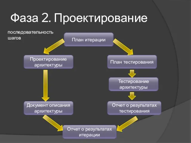 Фаза 2. Проектирование План итерации План тестирования Тестирование архитектуры Отчет о результатах