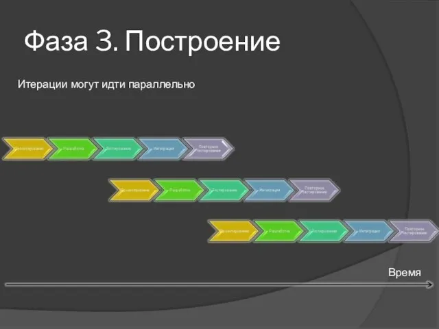 Фаза 3. Построение Итерации могут идти параллельно Время