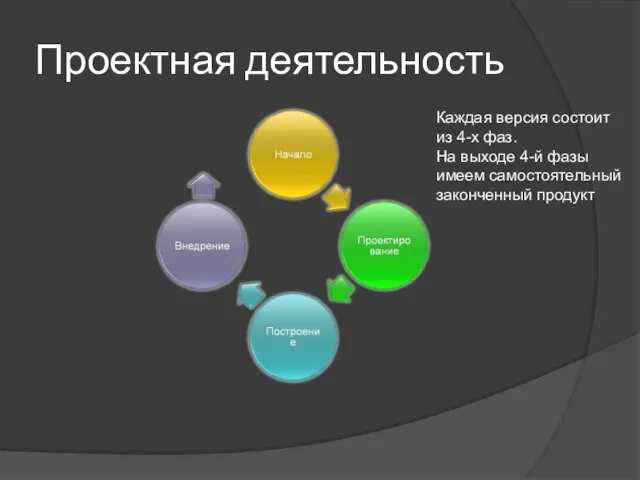 Проектная деятельность Каждая версия состоит из 4-х фаз. На выходе 4-й фазы имеем самостоятельный законченный продукт