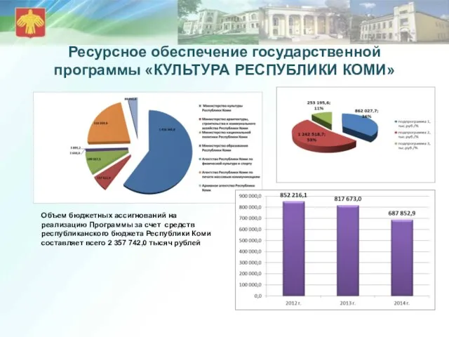 Ресурсное обеспечение государственной программы «КУЛЬТУРА РЕСПУБЛИКИ КОМИ» Объем бюджетных ассигнований на реализацию