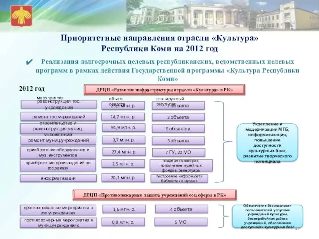 Приоритетные направления отрасли «Культура» Республики Коми на 2012 год Реализация долгосрочных целевых
