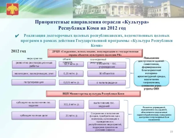 Приоритетные направления отрасли «Культура» Республики Коми на 2012 год Реализация долгосрочных целевых