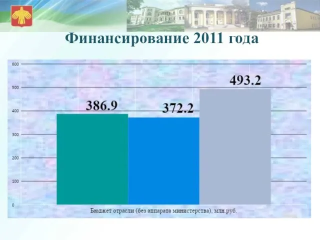 Финансирование 2011 года