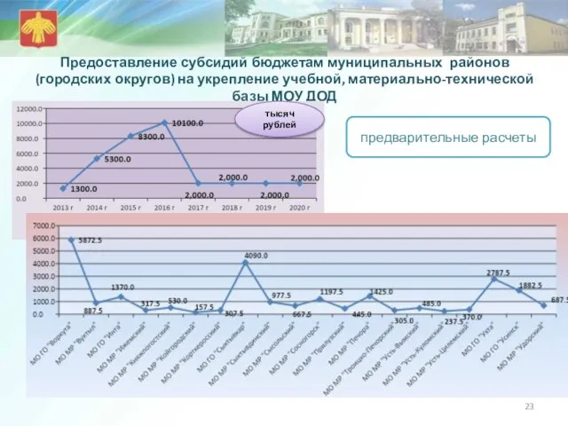 Предоставление субсидий бюджетам муниципальных районов (городских округов) на укрепление учебной, материально-технической базы